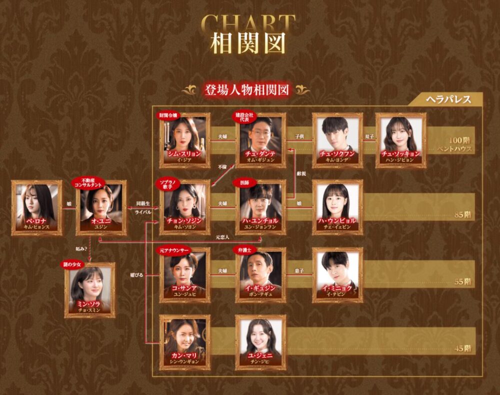 ペントハウス　相関図